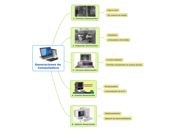 Generaciones De Computadora Mind Map